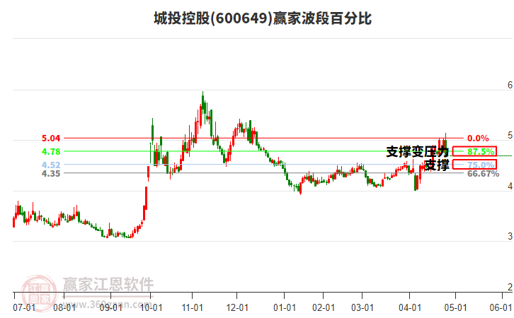 600649城投控股波段百分比工具