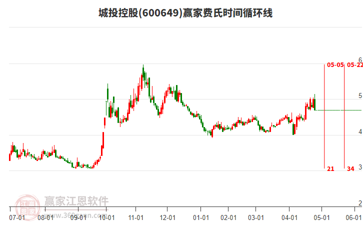 600649城投控股費氏時間循環(huán)線工具