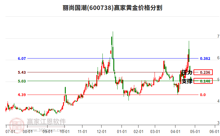 600738麗尚國潮黃金價(jià)格分割工具 600738麗尚國潮黃金價(jià)格分割工具