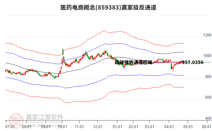 859383醫(yī)藥電商贏家極反通道工具
