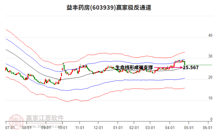 603939益豐藥房贏家極反通道工具