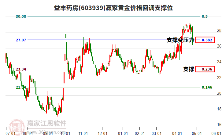 603939益豐藥房黃金價(jià)格回調(diào)支撐位工具