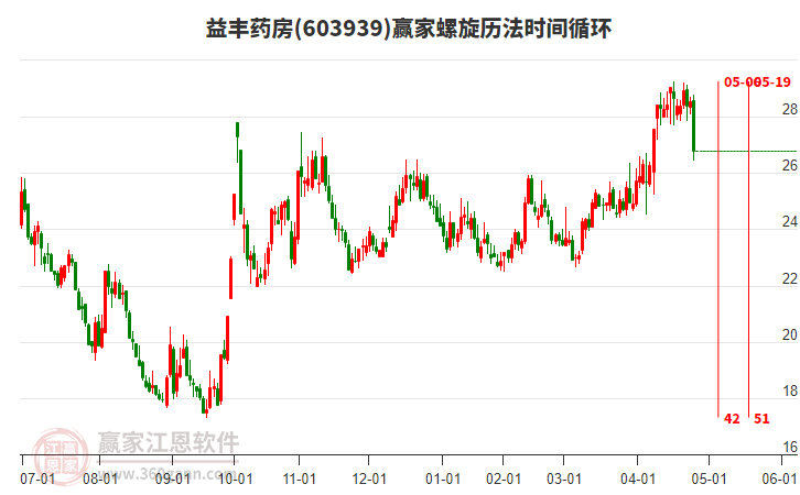 603939益豐藥房螺旋歷法時(shí)間循環(huán)工具