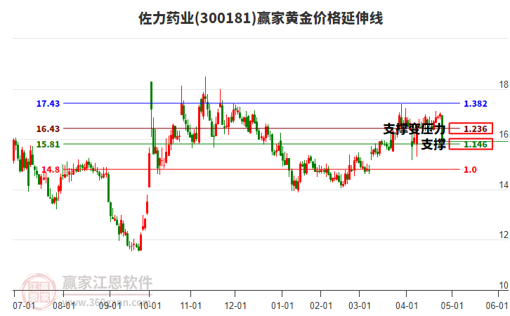 300181佐力藥業(yè)黃金價格延伸線工具