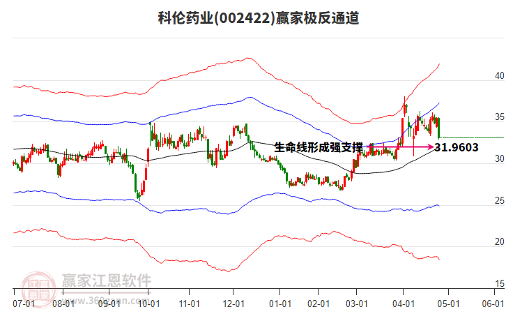 002422科倫藥業(yè)贏家極反通道工具