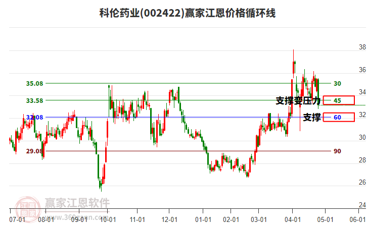 002422科倫藥業(yè)江恩價格循環(huán)線工具