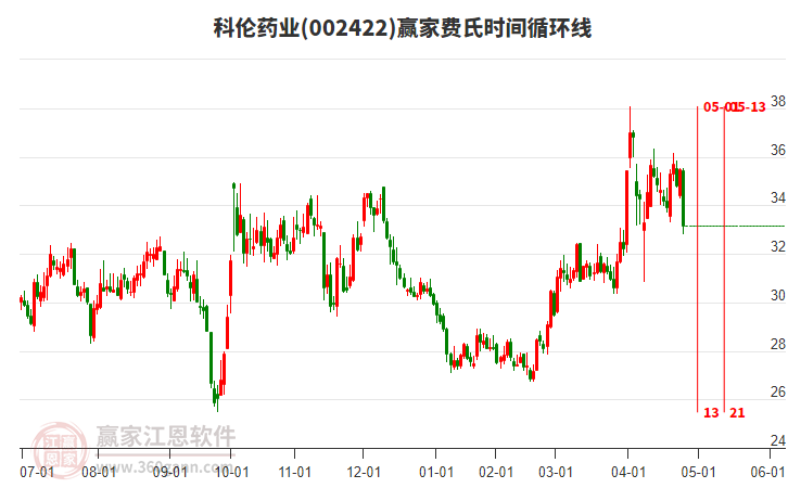002422科倫藥業(yè)費氏時間循環(huán)線工具