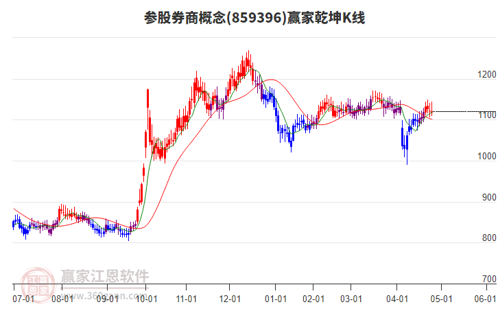 859396參股券商贏家乾坤K線工具 859396參股券商贏家乾坤K線工具