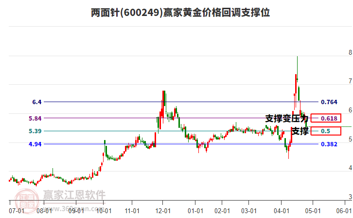 600249兩面針黃金價(jià)格回調(diào)支撐位工具 600249兩面針黃金價(jià)格回調(diào)支撐位工具