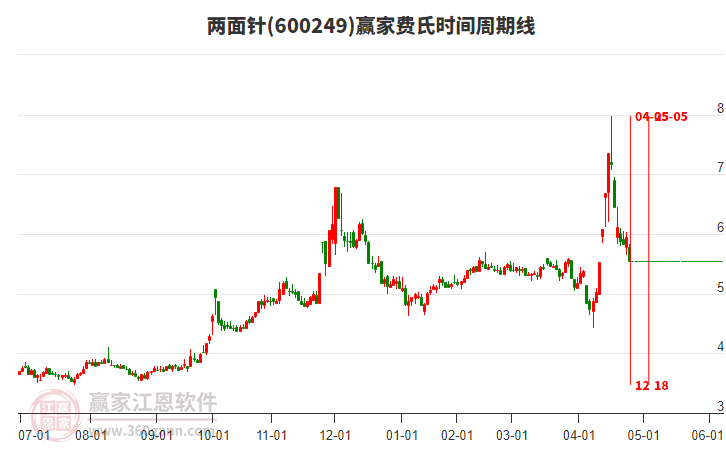 600249兩面針費(fèi)氏時(shí)間周期線工具 600249兩面針費(fèi)氏時(shí)間周期線工具