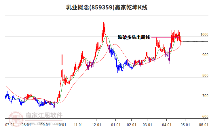 859359乳業(yè)贏家乾坤K線工具