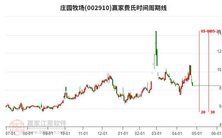 002910莊園牧場費氏時間周期線工具 002910莊園牧場費氏時間周期線工具