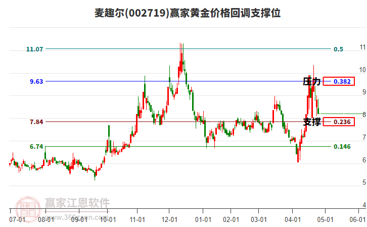 002719麥趣爾黃金價格回調(diào)支撐位工具