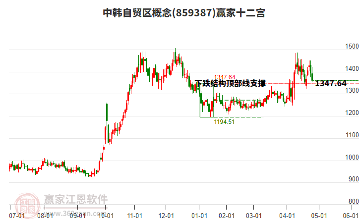 859387中韓自貿(mào)區(qū)贏家十二宮工具