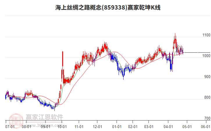 859338海上絲綢之路贏家乾坤K線(xiàn)工具