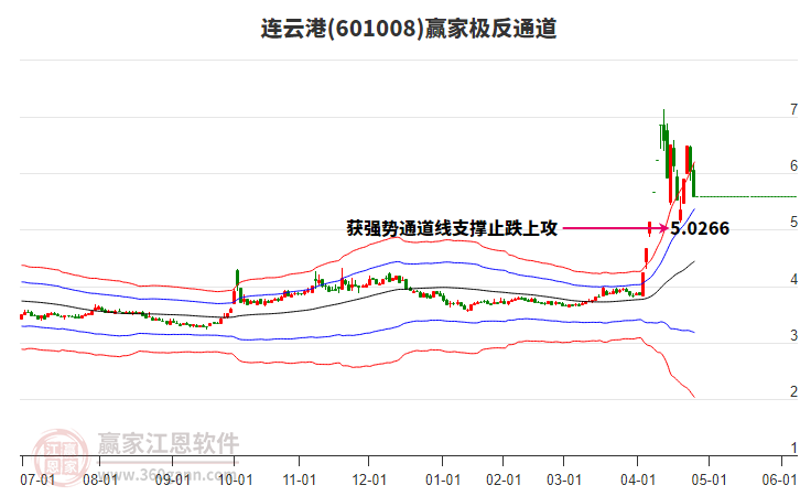601008連云港贏家極反通道工具