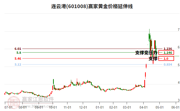 601008連云港黃金價(jià)格延伸線(xiàn)工具