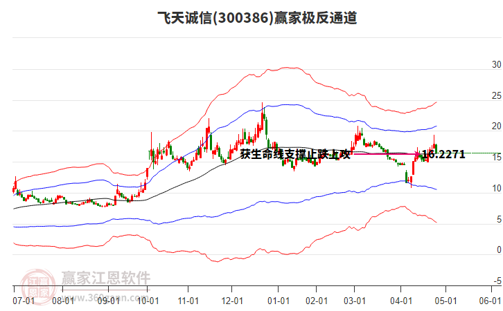 300386飛天誠信贏家極反通道工具