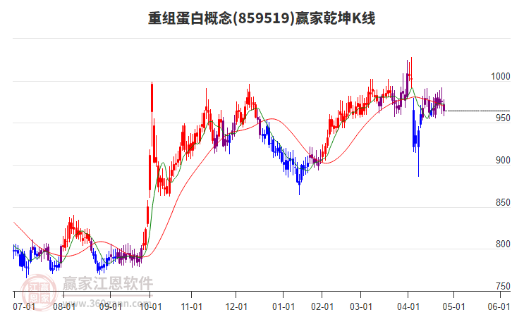 859519重組蛋白贏家乾坤K線工具