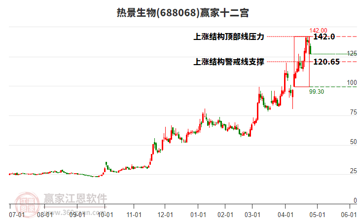 688068熱景生物贏家十二宮工具