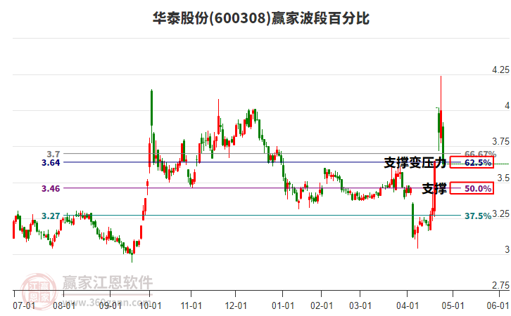 600308華泰股份波段百分比工具