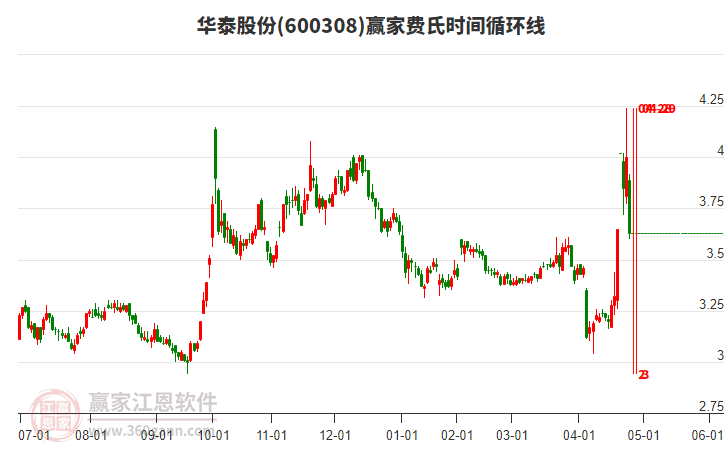 600308華泰股份費氏時間循環(huán)線工具