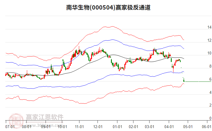 000504南華生物贏家極反通道工具 000504南華生物贏家極反通道工具