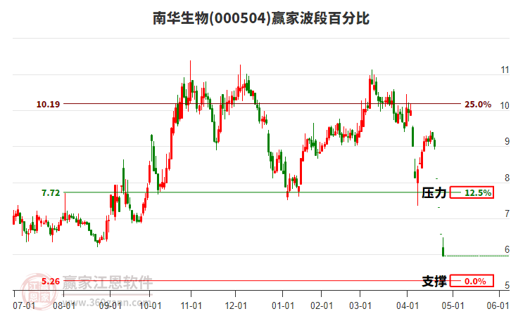000504南華生物波段百分比工具 000504南華生物波段百分比工具