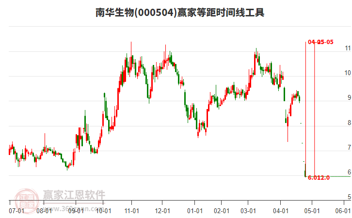 000504南華生物等距時間周期線工具 000504南華生物等距時間周期線工具