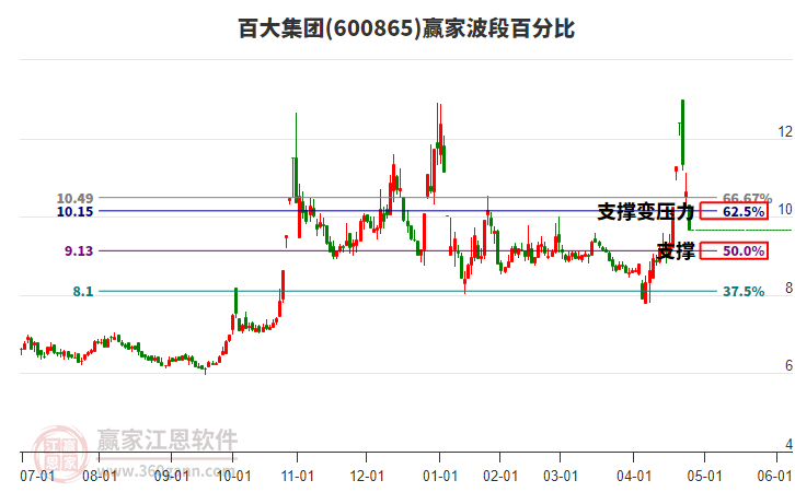 600865百大集團(tuán)波段百分比工具 600865百大集團(tuán)波段百分比工具