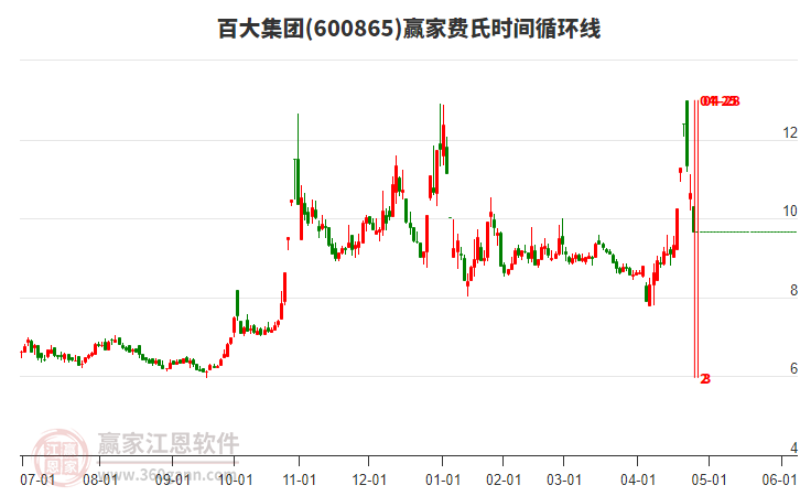 600865百大集團(tuán)費(fèi)氏時(shí)間循環(huán)線工具 600865百大集團(tuán)費(fèi)氏時(shí)間循環(huán)線工具