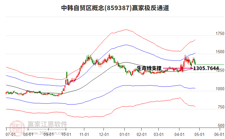 859387中韓自貿(mào)區(qū)贏家極反通道工具