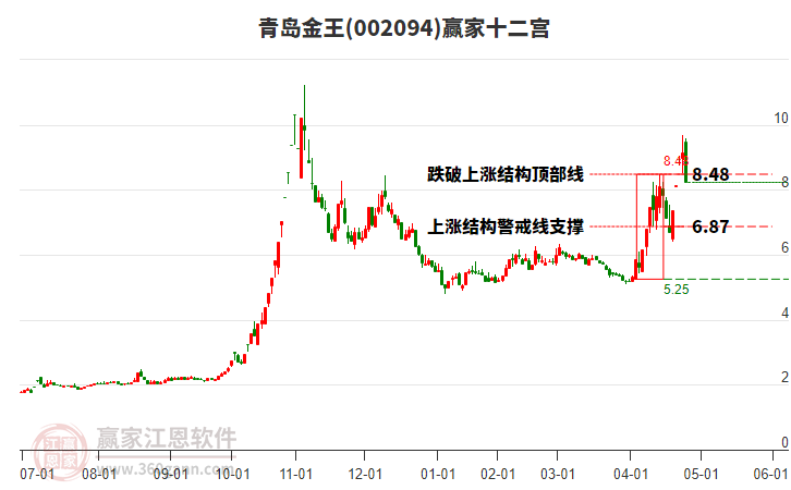 002094青島金王贏家十二宮工具