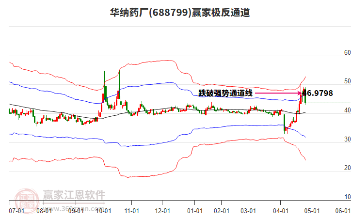 688799華納藥廠贏家極反通道工具