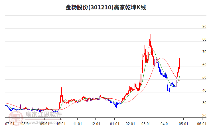 301210金楊股份贏家乾坤K線工具 301210金楊股份贏家乾坤K線工具