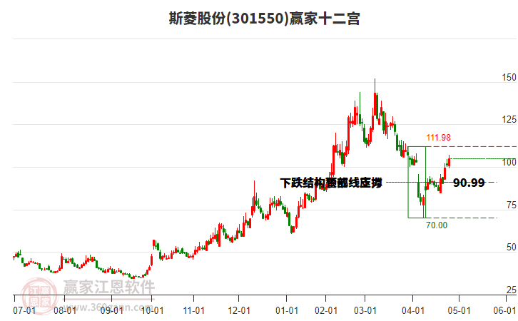 301550斯菱股份贏家十二宮工具