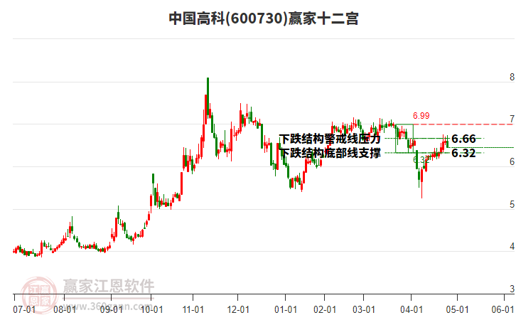 600730中國高科贏家十二宮工具