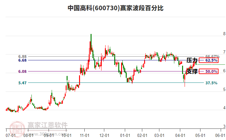 600730中國高科波段百分比工具