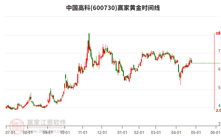 600730中國高科黃金時間周期線工具