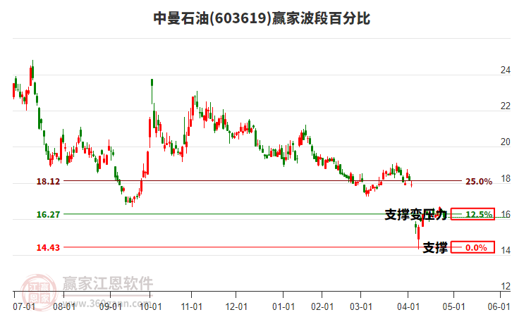 603619中曼石油波段百分比工具