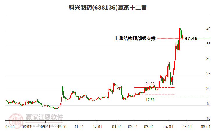 688136科興制藥贏家十二宮工具