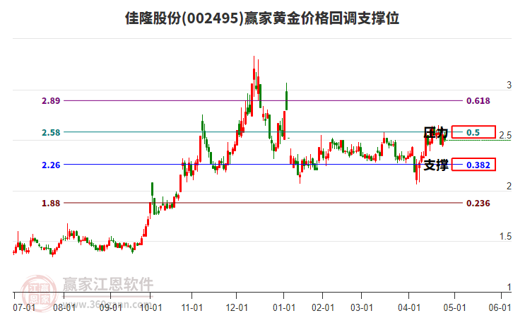 002495佳隆股份黃金價(jià)格回調(diào)支撐位工具