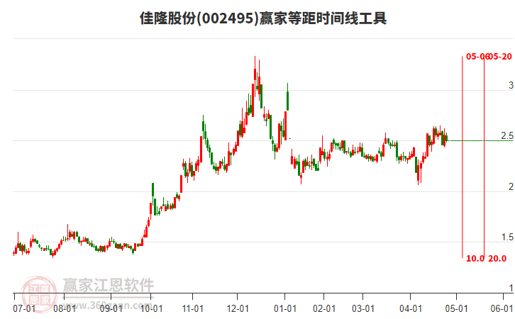 002495佳隆股份等距時(shí)間周期線工具