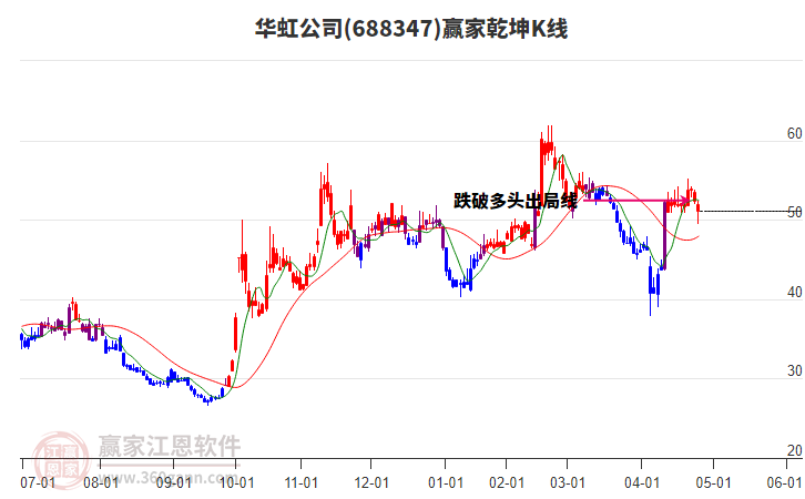 688347華虹公司贏家乾坤K線工具