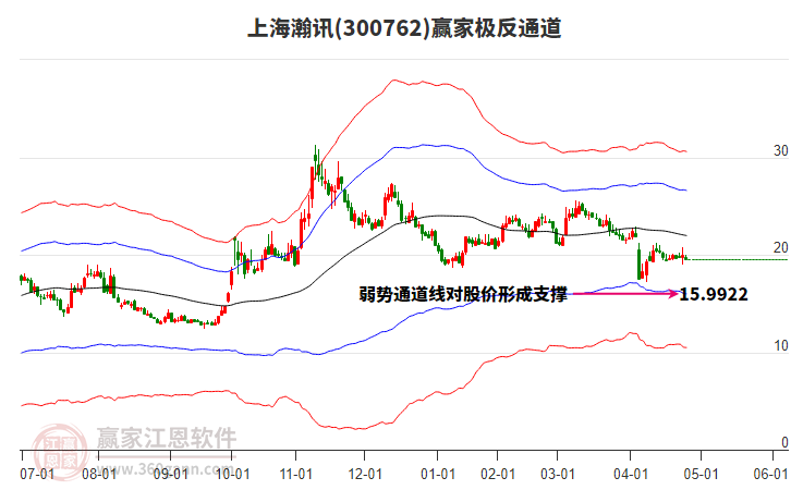 300762上海瀚訊贏家極反通道工具 300762上海瀚訊贏家極反通道工具