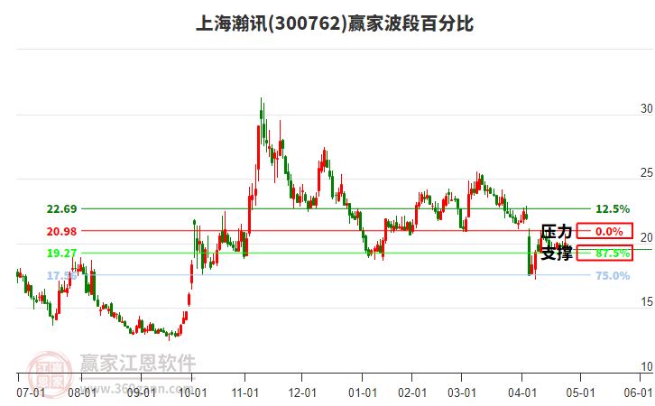 300762上海瀚訊波段百分比工具 300762上海瀚訊波段百分比工具