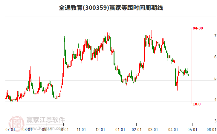 全通教育(300359.SZ)一季度净亏损1905.99万元