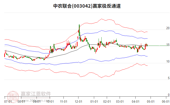 003042中農(nóng)聯(lián)合贏家極反通道工具