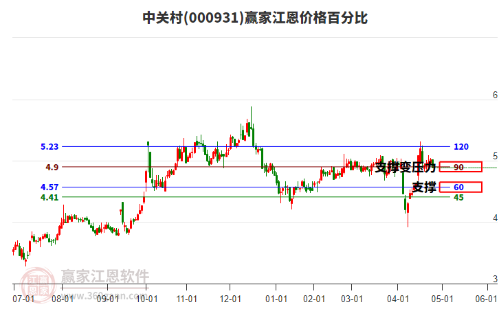 000931中關(guān)村江恩價格百分比工具 000931中關(guān)村江恩價格百分比工具