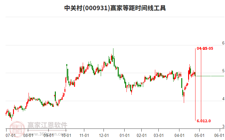 000931中關(guān)村等距時間周期線工具 000931中關(guān)村等距時間周期線工具